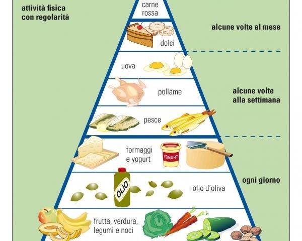 -piramide alimentare