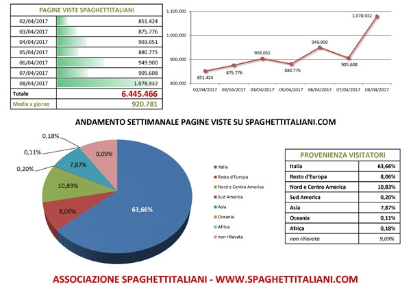 Andamento settimanale pagine viste su spaghettitaliani.com dal giorno 02/04/2017 al giorno 08/04/2017