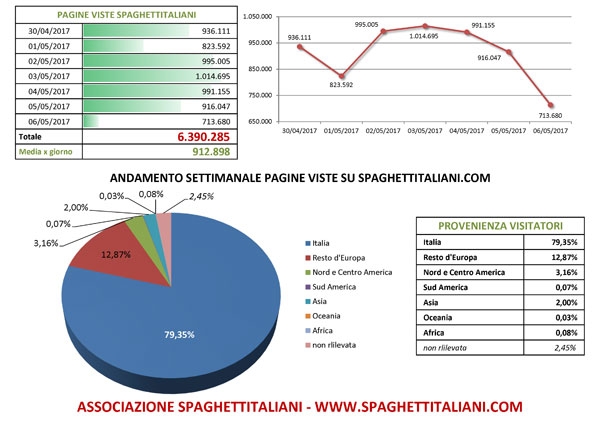 Andamento settimanale pagine viste su spaghettitaliani.com dal giorno 30/04/2017 al giorno 06/05/2017
