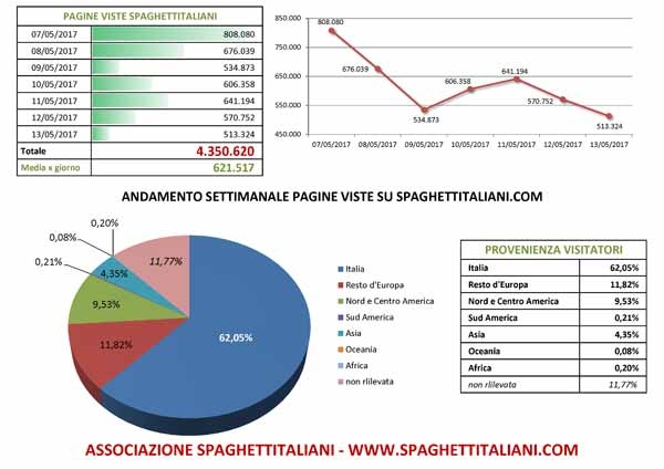 Andamento settimanale pagine viste su spaghettitaliani.com dal giorno 07/05/2017 al giorno 13/05/2017