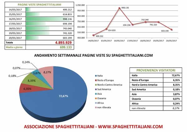 Andamento settimanale pagine viste su spaghettitaliani.com dal giorno 14/05/2017 al giorno 20/05/2017