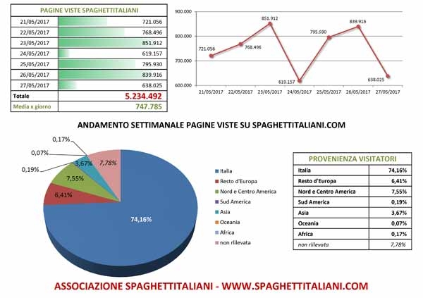 Andamento settimanale pagine viste su spaghettitaliani.com dal giorno 21/05/2017 al giorno 27/05/2017