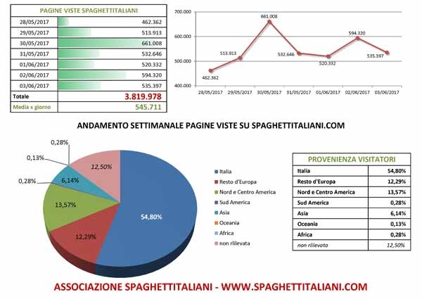Andamento settimanale pagine viste su spaghettitaliani.com dal giorno 28/05/2017 al giorno 03/06/2017