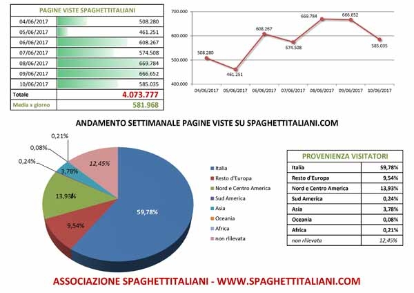 Andamento settimanale pagine viste su spaghettitaliani.com dal giorno 04/06/2017 al giorno 10/06/2017