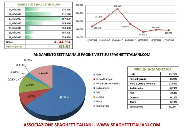 Andamento settimanale pagine viste su spaghettitaliani.com dal giorno 11/06/2017 al giorno 17/06/2017