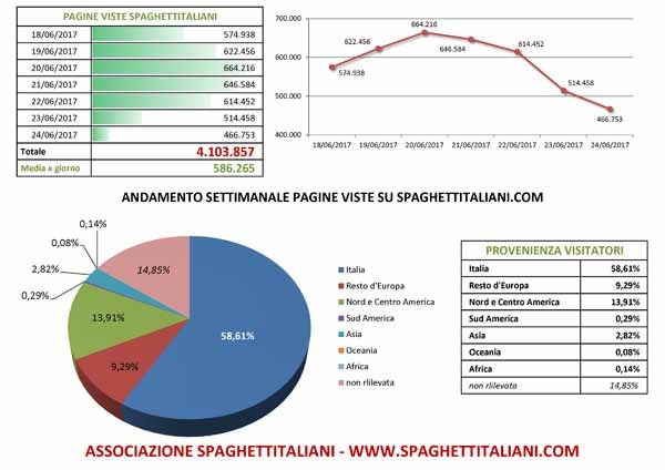 Andamento settimanale pagine viste su spaghettitaliani.com dal giorno 18/06/2017 al giorno 24/06/2017