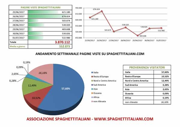 Andamento settimanale pagine viste su spaghettitaliani.com dal giorno 25/06/2017 al giorno 01/07/2017