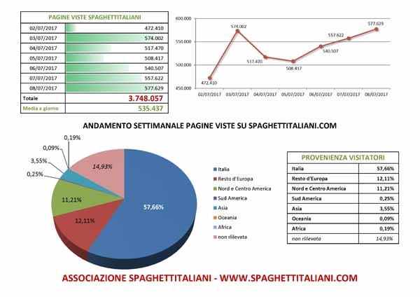 Andamento settimanale pagine viste su spaghettitaliani.com dal giorno 02/07/2017 al giorno 08/07/2017