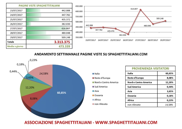 Andamento settimanale pagine viste su spaghettitaliani.com dal giorno 23/07/2017 al giorno 29/07/2017
