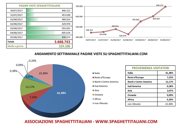 Andamento settimanale pagine viste su spaghettitaliani.com dal giorno 30/07/2017 al giorno 05/08/2017