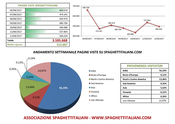 Andamento settimanale pagine viste su spaghettitaliani.com dal giorno 06/08/2017 al giorno 12/08/2017