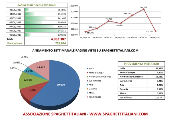 Andamento settimanale pagine viste su spaghettitaliani.com dal giorno 03/09/2017 al giorno 09/09/2017
