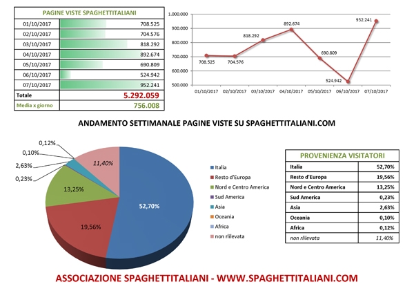 Andamento settimanale pagine viste su spaghettitaliani.com dal giorno 01/10/2017 al giorno 07/10/2017
