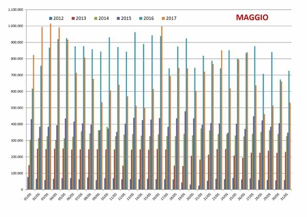 Confronto Pagine Viste su spaghettitaliani.com nel mese di Maggio dal 2012 al 2017