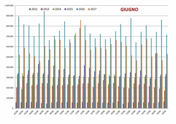 Confronto Pagine Viste dal 2012 al 2017 su spaghettitaliani.com nel mese di Giugno
