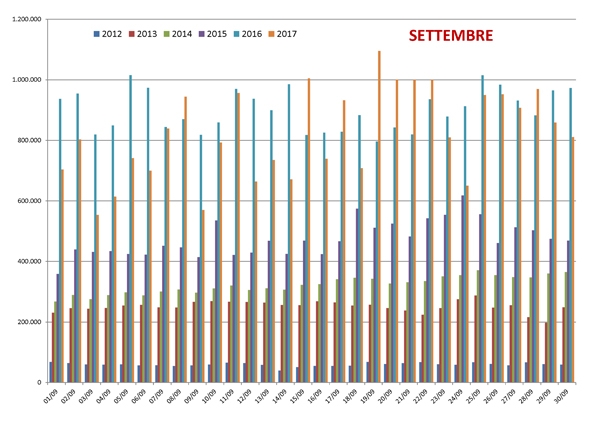 Confronto Pagine Viste su spaghettitaliani.com nel mese di settembre dal 2012 al 2017