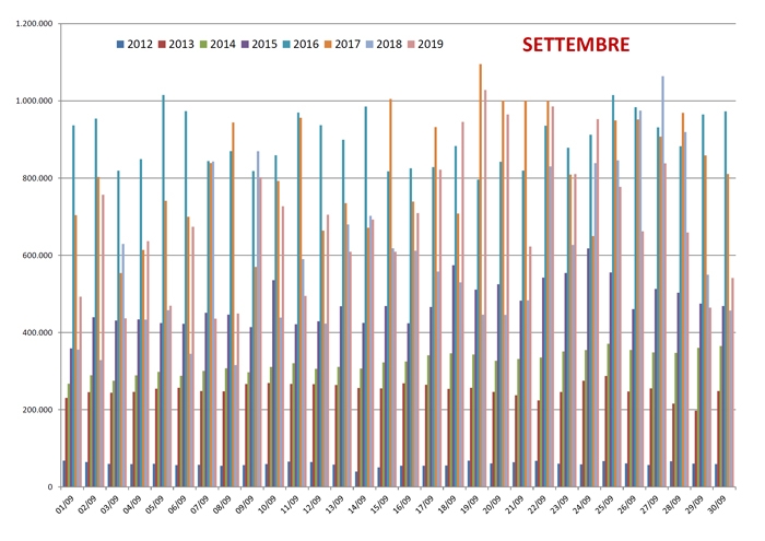 Confronto Pagine Viste su spaghettitaliani nel mese di Settembre dal 2012 al 2019