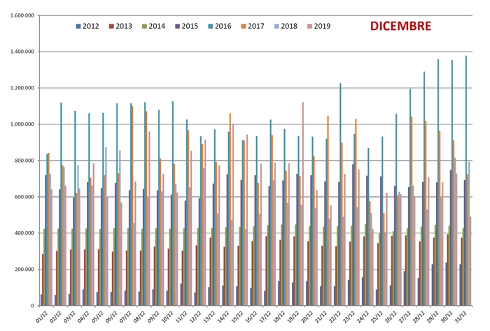 Confronto Pagine Viste su spaghettitaliani nel mese di Dicembre dal 2012 al 2019