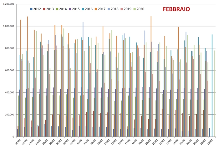 Confronto Pagine Viste su spaghettitaliani nel mese di Febbraio dal 2012 al 2020