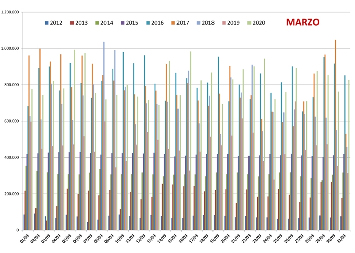 Confronto Pagine Viste su spaghettitaliani nel mese di Marzo dal 2012 al 2020