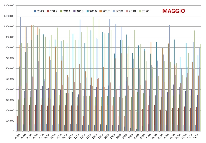 Confronto Pagine Viste su spaghettitaliani nel mese di Maggio dal 2012 al 2020