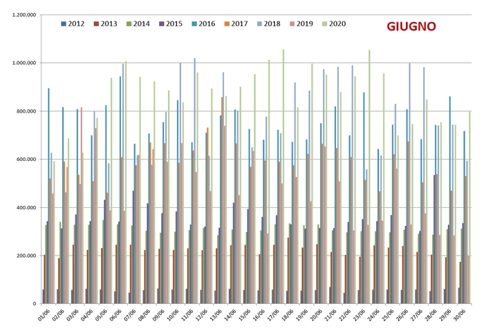 Confronto Pagine Viste su spaghettitaliani nel mese di Giugno dal 2012 al 2020