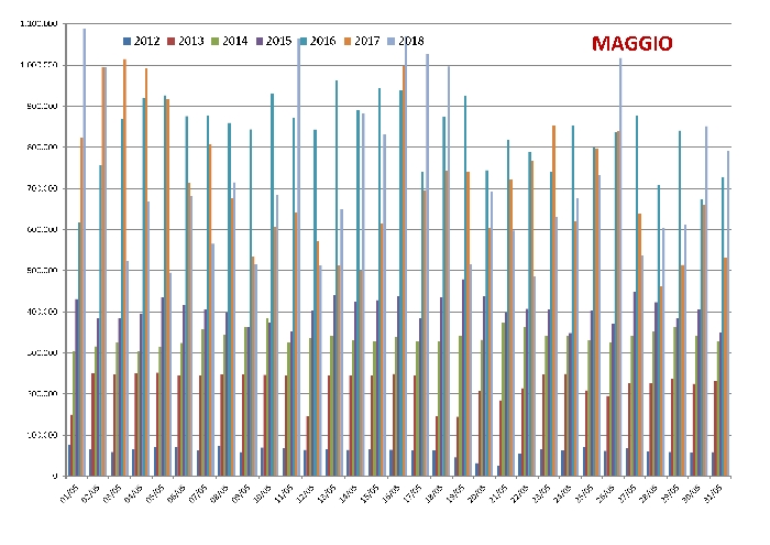Confronto annuo (2012-2018) di pagine viste su spaghettitaliani nel mese di Maggio