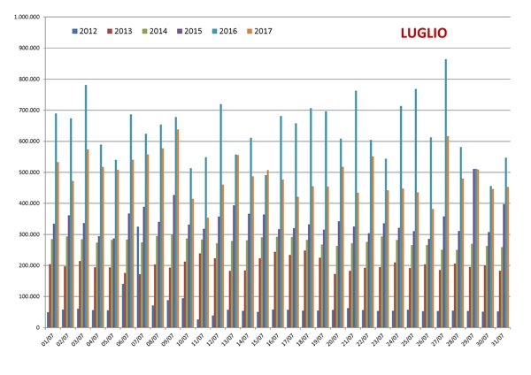 Confronto pagine viste su spaghettitaliani nel mese di luglio dal 2012 al 2017