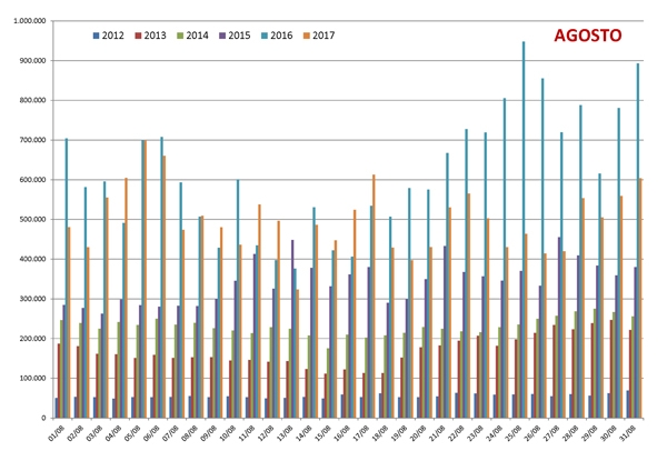 Confronto pagine viste su spaghettitaliani nel mese di agosto dal 2012 al 2017