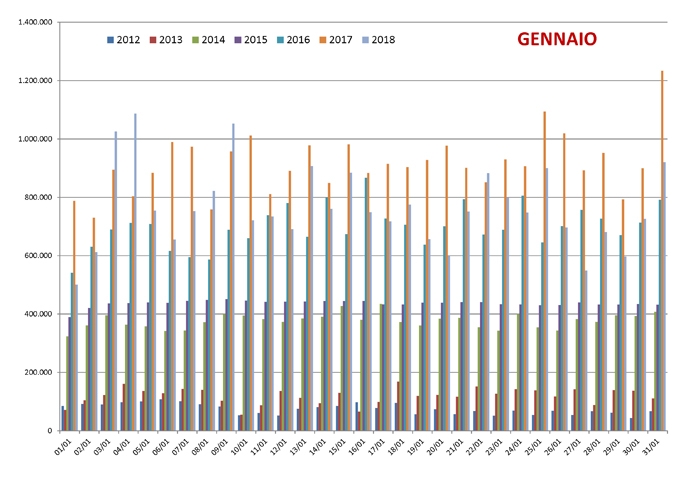 Confronto pagine viste mensili su spaghettitaliani nel mese di Gennaio dal 2012 al 2018