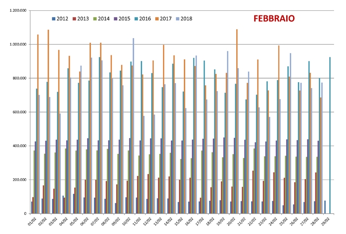 Confronto pagine viste su spaghettitaliani nel mese di Febbraio dal 2012 al 2018