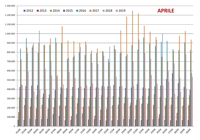 Confronto pagine viste su spaghettitaliani.com dal 2012 al 2019 nel mese di Aprile