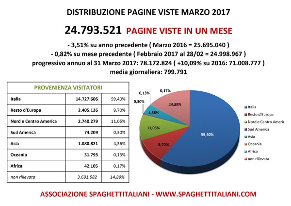 Pagine Viste nel mese di Marzo 2017 su spaghettitaliani.com