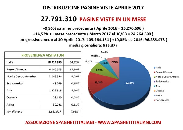 Pagine Viste nel mese di Aprile 2017 su spaghettitaliani.com