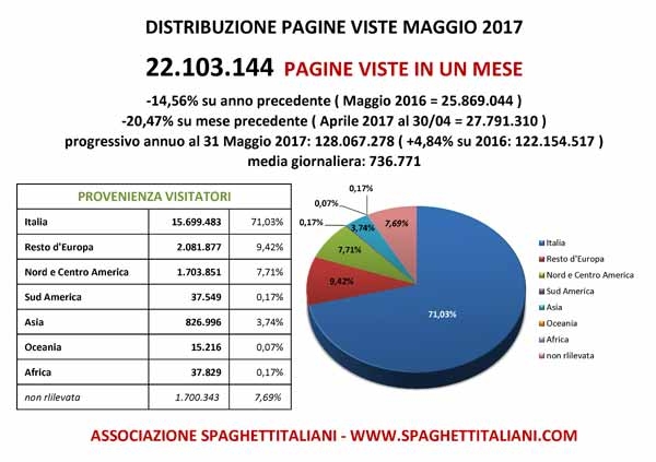 Pagine Viste su spaghettitaliani.com nel mese di Maggio 2017