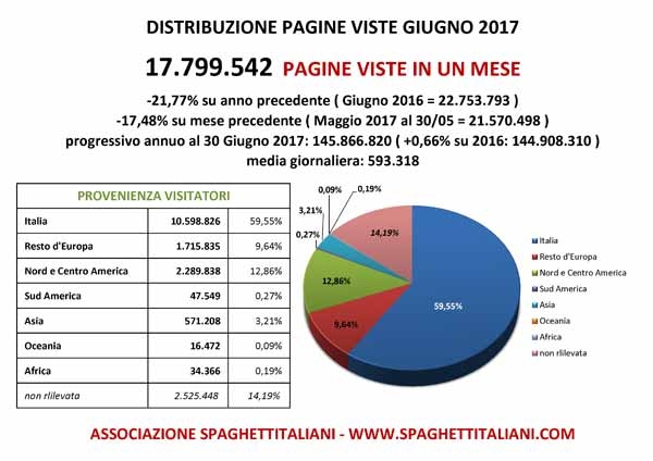 Pagine Viste su spaghettitaliani.com nel mese di Giugno 2017