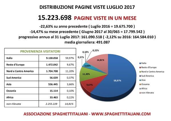 Pagine Viste su spaghettitaliani.com nel mese di Luglio 2017