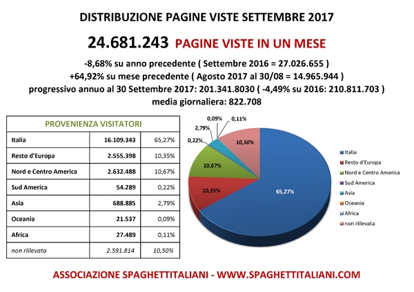 Pagine Viste su spaghettitaliani.com nel mese di Settembre 2017