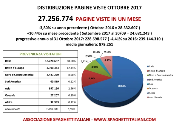 Pagine Viste su spaghettitaliani.com nel mese di Ottobre 2017
