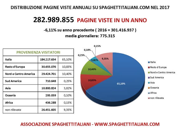 Pagine Viste su spaghettitaliani.com nel 2017