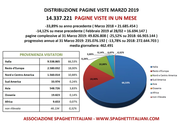 Pagine Viste su spaghettitaliani.com nel mese di Marzo 2019