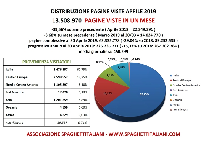Pagine Viste su spaghettitaliani.com nel mese di Aprile 2019