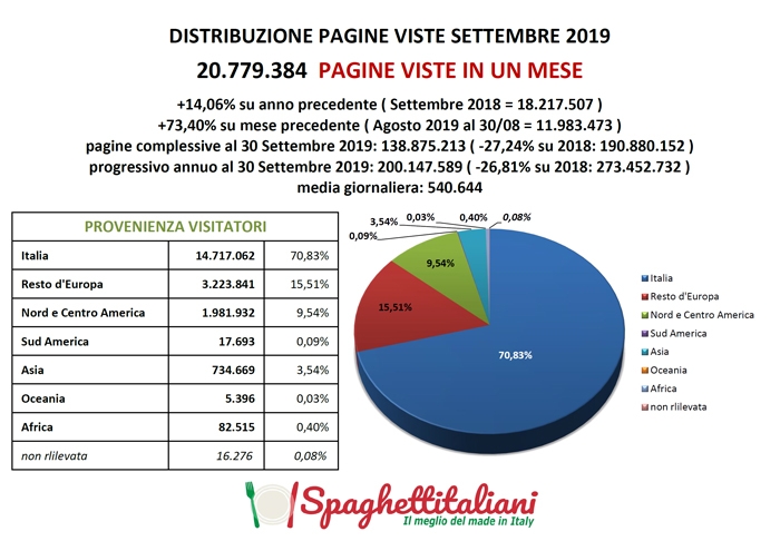 Pagine Viste su spaghettitaliani nel mese di Settembre 2019
