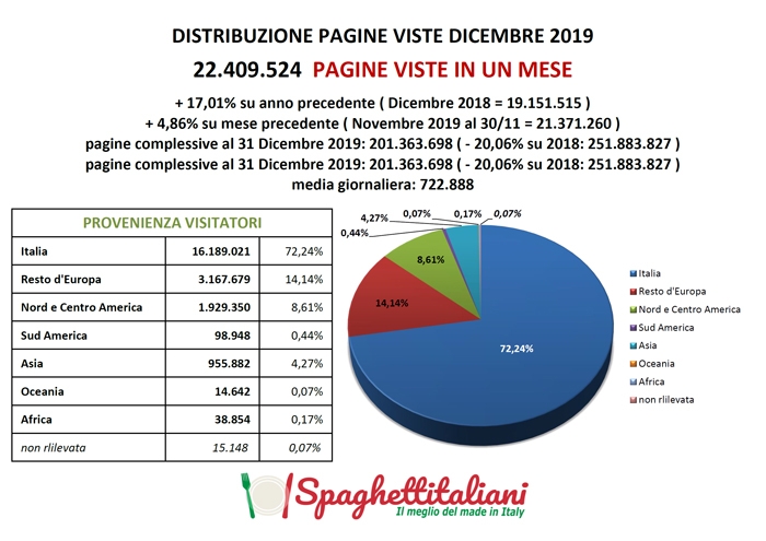 Pagine Viste su spaghettitaliani nel mese di Dicembre 2019