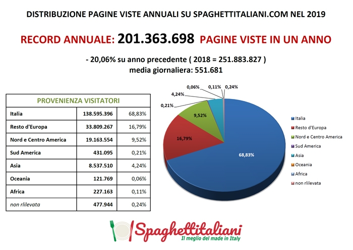 Pagine Viste su spaghettitaliani nel 2019