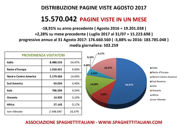 Pagine viste su spaghettitaliani nel mese di agosto 2017