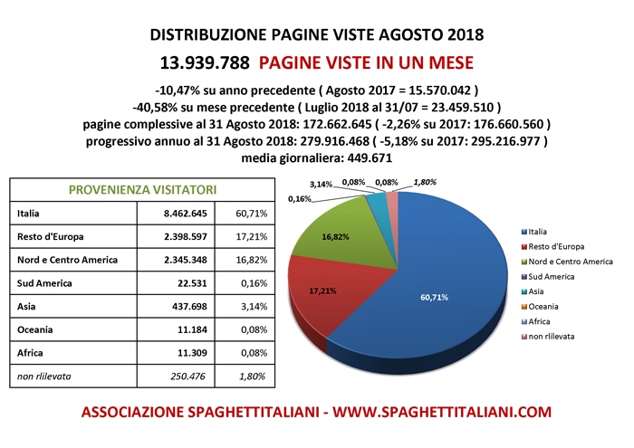 Pagine viste su spaghettitaliani nel mese di Agosto 2018