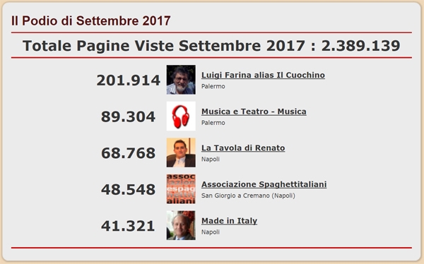 Podio dei Blog del network di spaghettitaliani.com pi visti nel mese di Settembre 2017