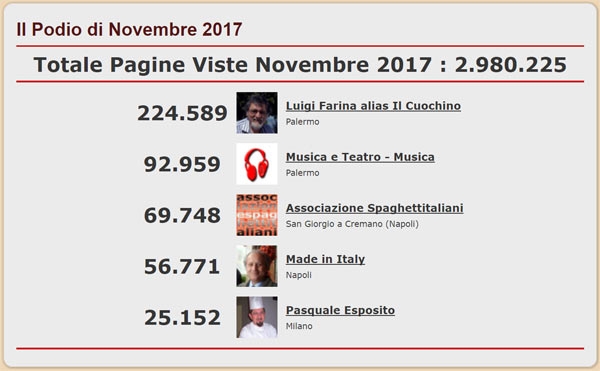 Podio dei Blog del network di spaghettitaliani.com pi visti nel mese di Novembre 2017