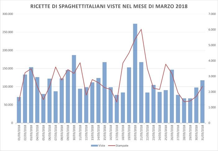 Ricette viste su spaghettitaliani.com nel mese di marzo 2018